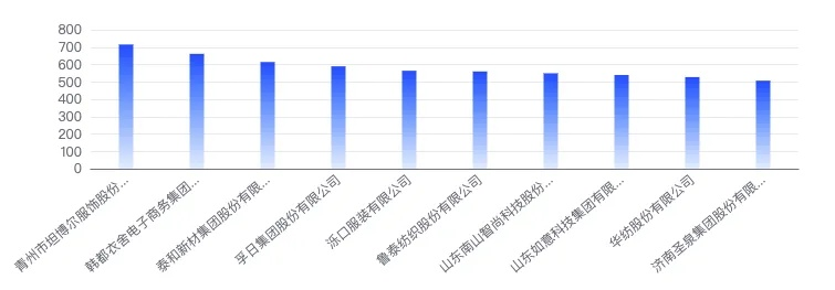 山东工程针纺织品品牌排行报告