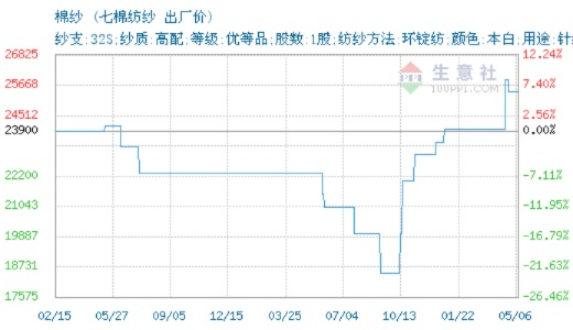纺织品工厂价格解析