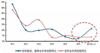 纺织品的利润率分析