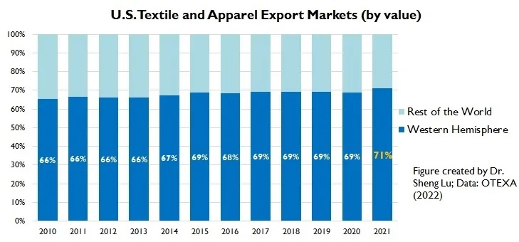 The Impact of U.S.Interest Rate Hikes on Textile Industry