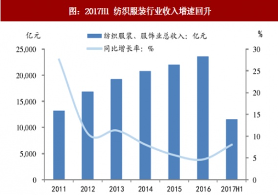 纺织品牌代加工行业现状分析