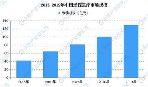 医疗用纺织品的市场分析