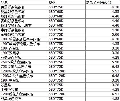 江阴纺织品批发价格调研报告