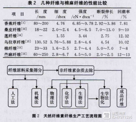 纤维纺织品种草与案例分析