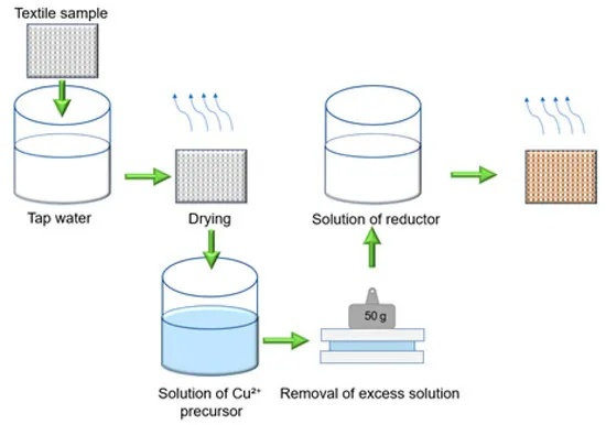 Understanding the Science Behind Washing and Draining Textiles
