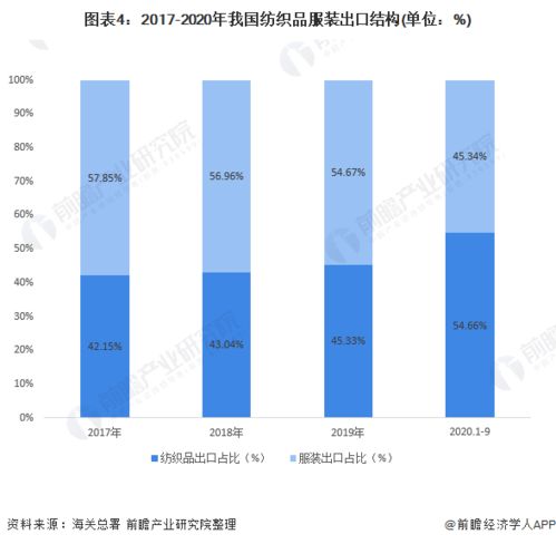 美国纺织品出口情况分析