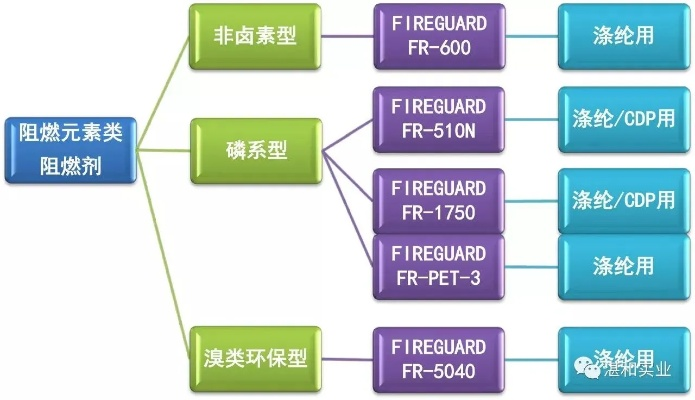 阻燃纺织品的阻燃机理研究