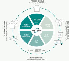 废旧纺织品融资具体方案