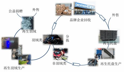 废旧纺织品融资具体方案