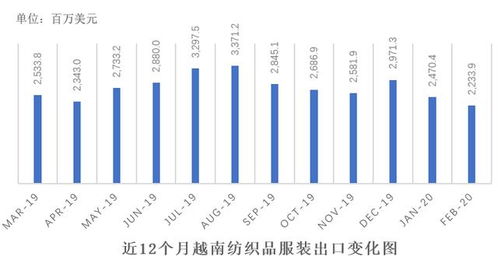 出口纺织品案例分析