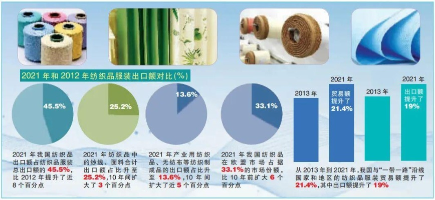 纺织品外贸的前景分析