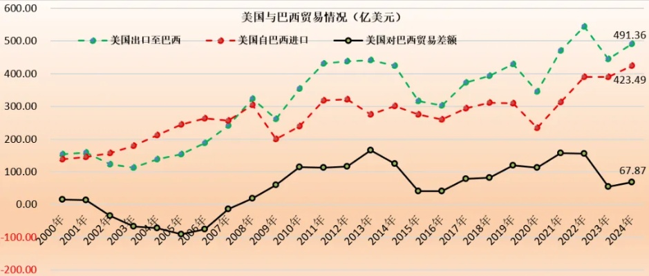 巴西纺织品进口关税分析