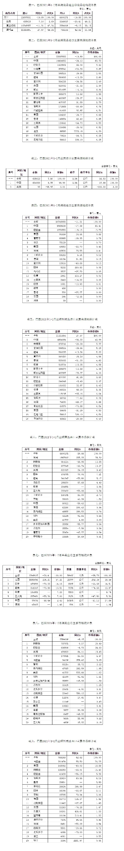 巴西纺织品进口关税分析