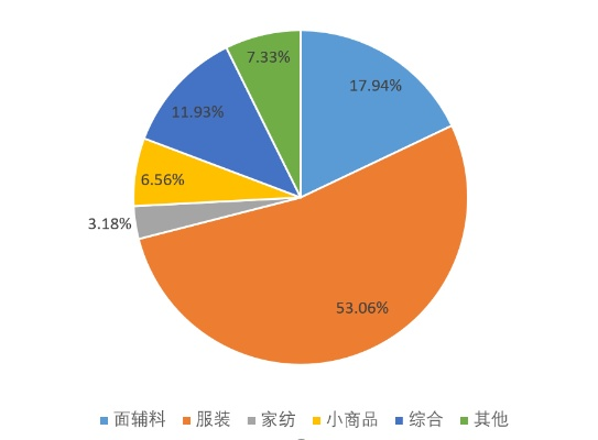 黄浦区质量针纺织品批发市场分析