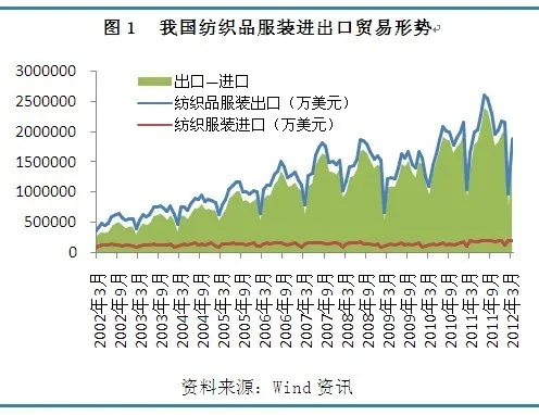 纺织品销售背景分析