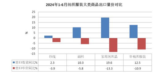 外贸纺织品业务概述