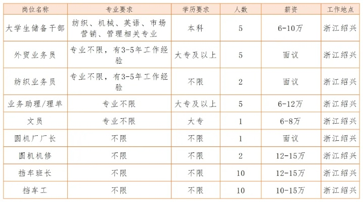 绍兴商祺纺织品厂招聘启事