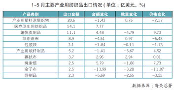 北京产业用纺织品价格分析