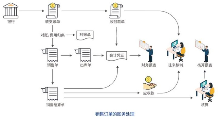 纺织品销售财务做账流程
